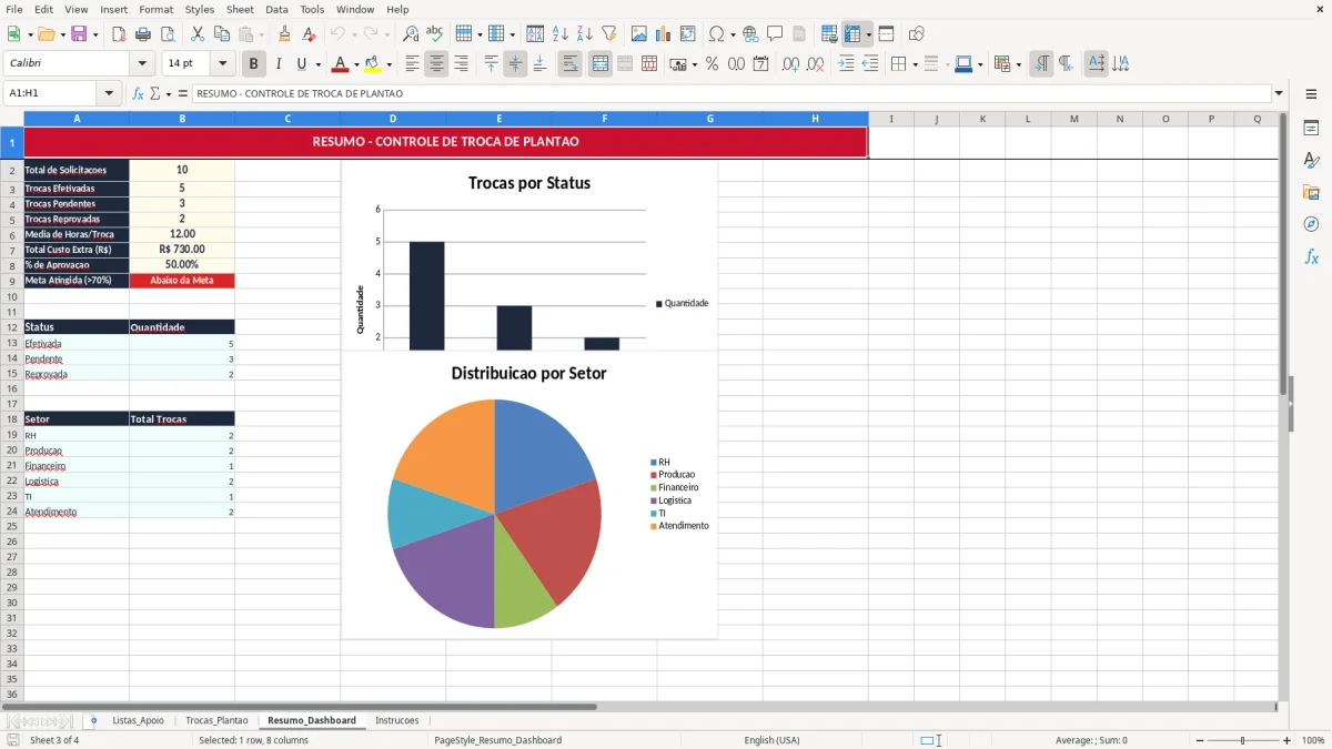 Captura 3: aba Resumo_Dashboard - Planilha Excel controle de troca de plantao excel