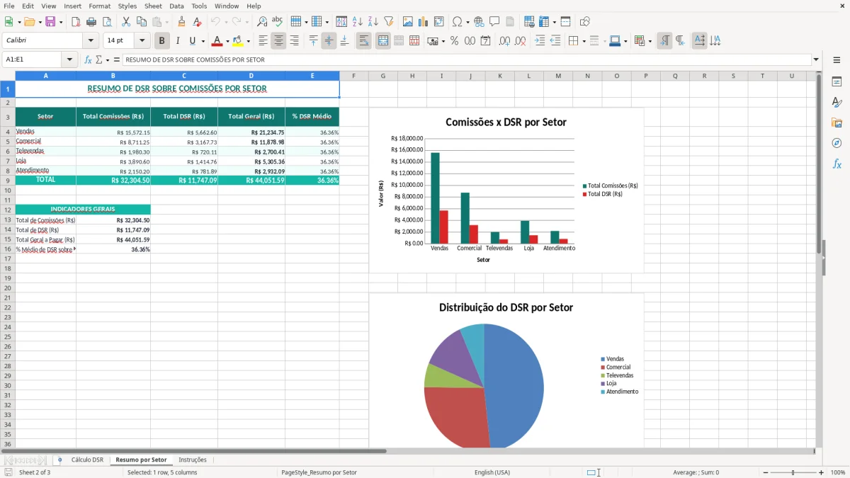 Captura 2: aba Resumo por Setor - Planilha Excel calculo de dsr sobre comissoes excel