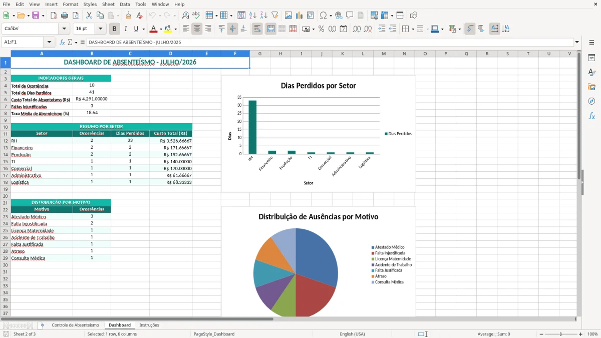 Captura 2: aba Dashboard - Planilha Excel controle de absenteismo excel
