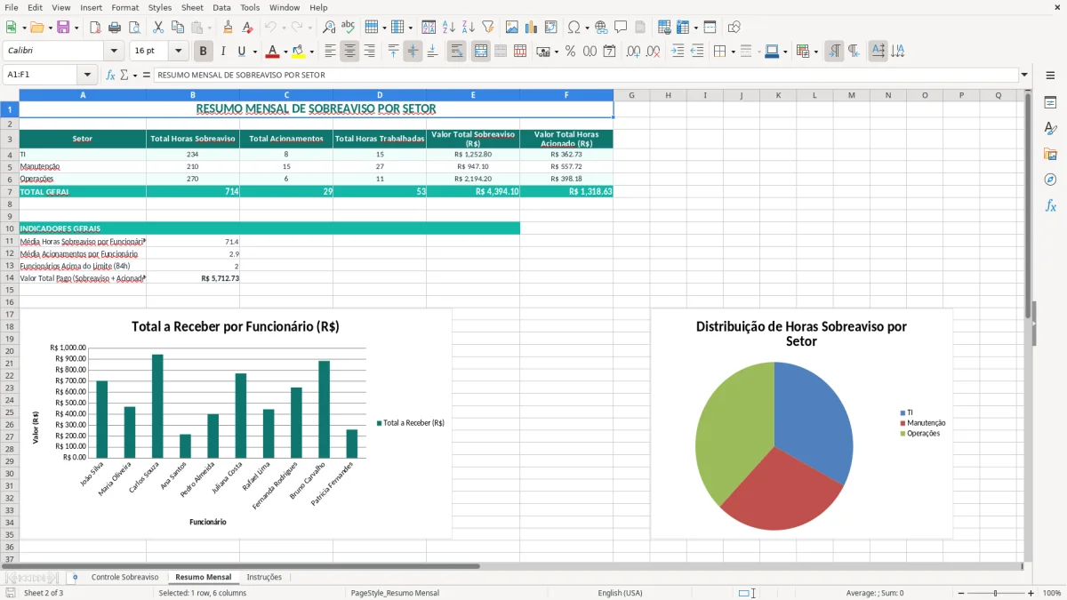 Captura 2: aba Resumo Mensal - Planilha Excel controle de sobreaviso e prontidao excel